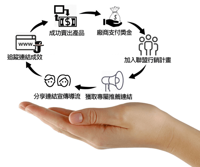 攻城濕不說的秘密 - 聯盟行銷運作模式