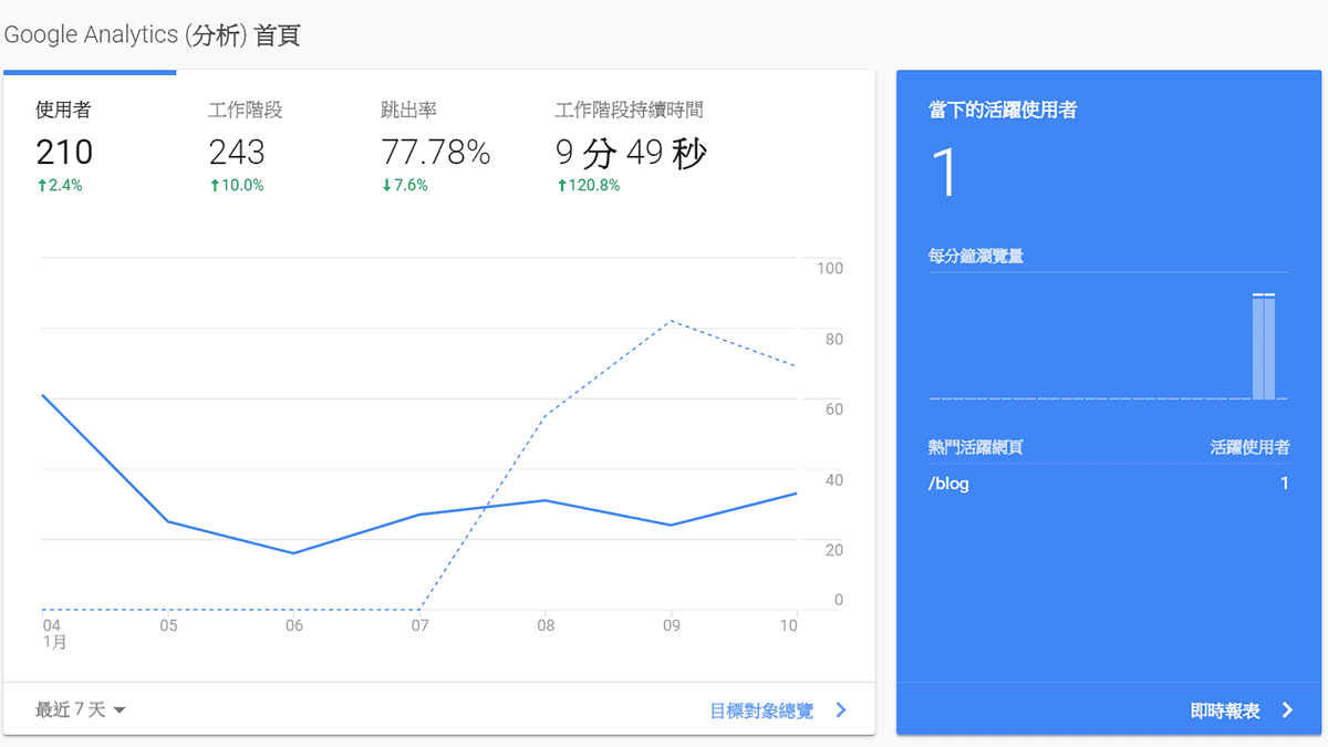 攻城濕不說的秘密 - Google Analytics
