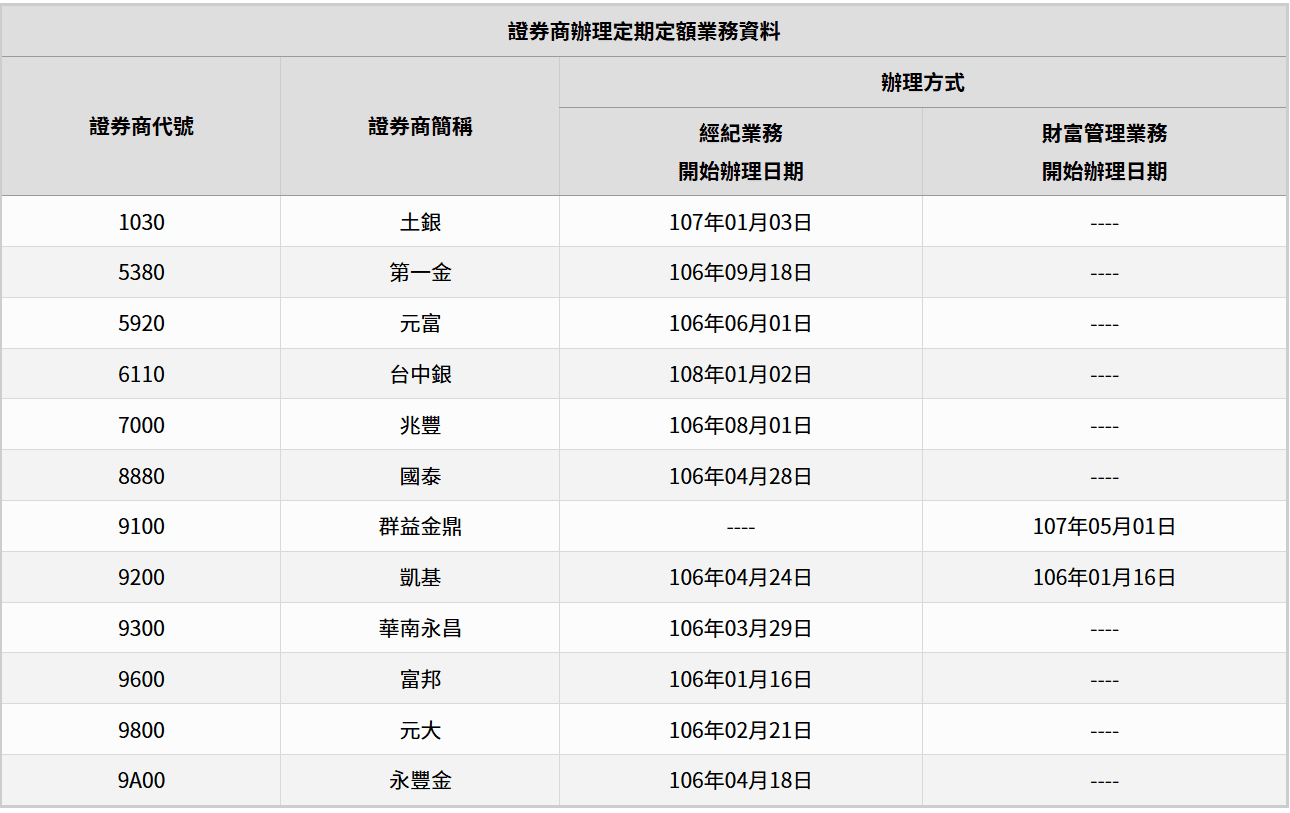 攻城濕不說的秘密 - 證券商定期定額