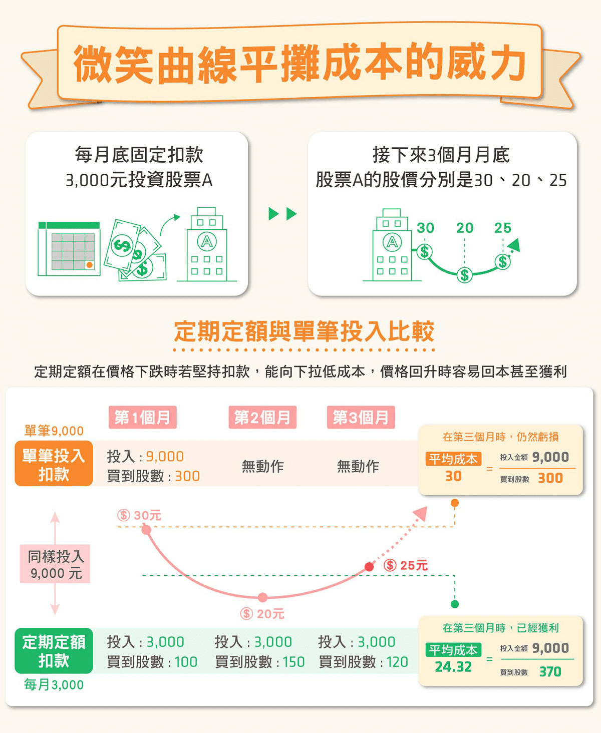 攻城濕不說的秘密 - 微笑曲線