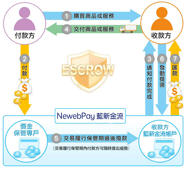 攻城濕不說的秘密 - 第三方支付保證