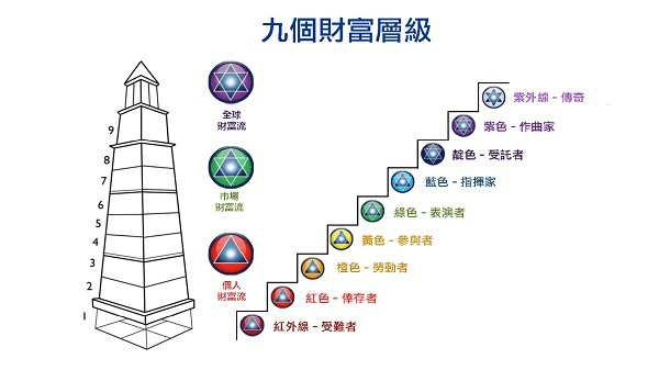 攻城濕不說的秘密 - 順流致富GPS 九個財富層級